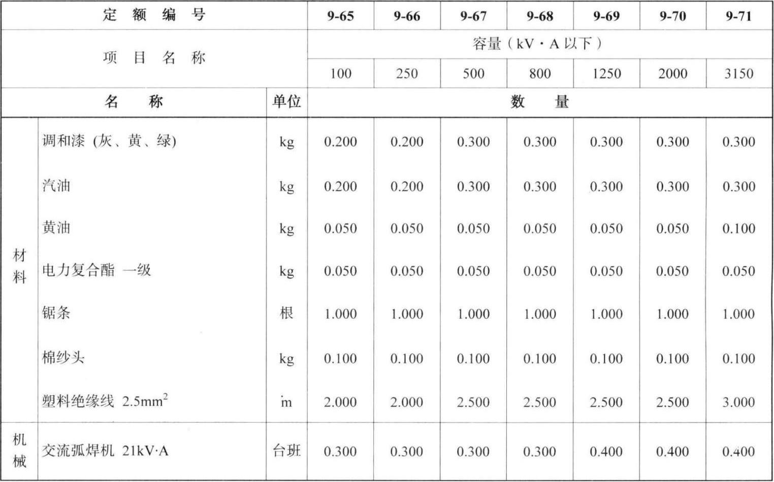 全国统一安装工程基础定额(第9册)电气设备、自动化控制仪表安装工程GJD 209-2006最新章节_建设部标准定额研究所著